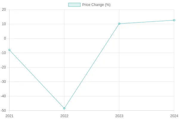 Yearly Price Change Percentage