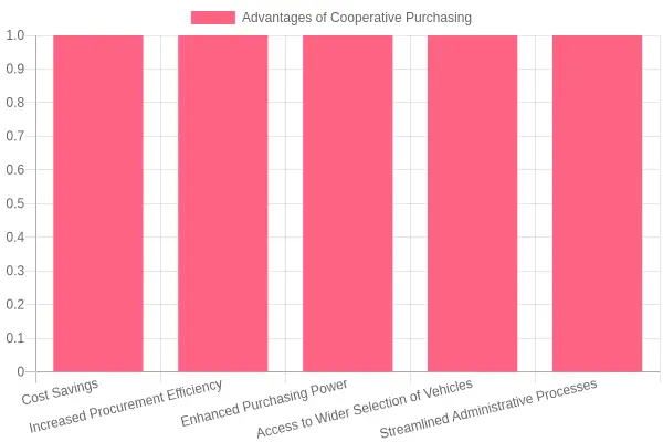 Advantages of Cooperative Purchasing