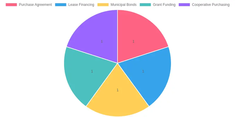Financing Options Pie Chart