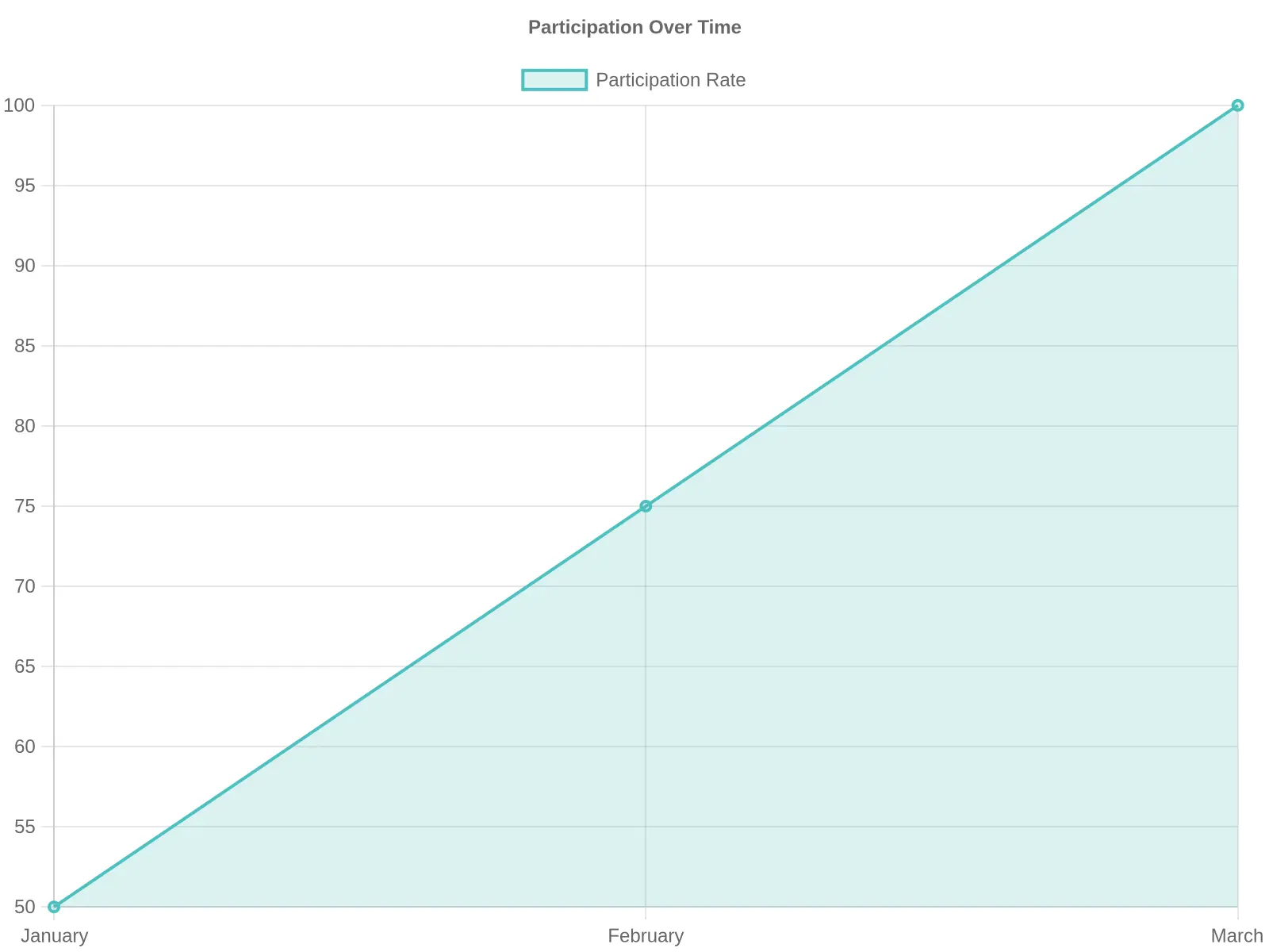 Participation Over Time
