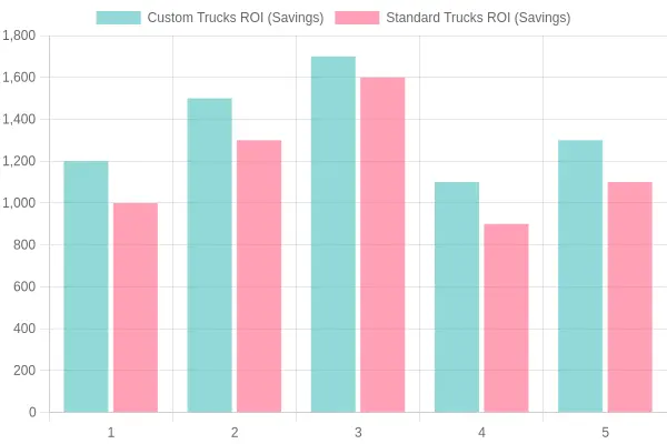 Trucks ROI Comparison