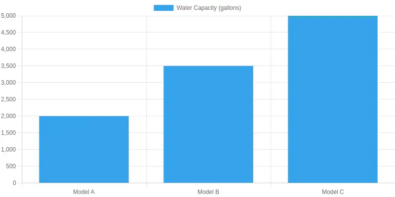Water Capacity of Different Models