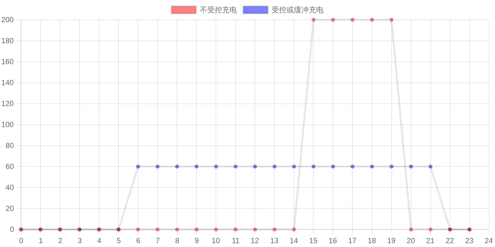 Charging load profile chart comparing a 200 kW uncontrolled evening peak with a flat 60 kW managed overnight draw, showing how off-peak charging windows cut demand charges and grid connection cost.