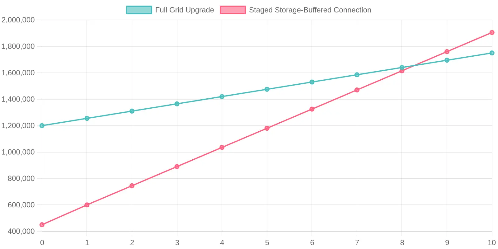 Line chart comparing cumulative cost of a full grid upgrade versus a staged, storage-buffered connection over a ten-year horizon