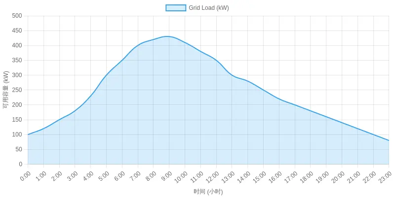 Daily grid load profile and charging windows for electric construction equipment