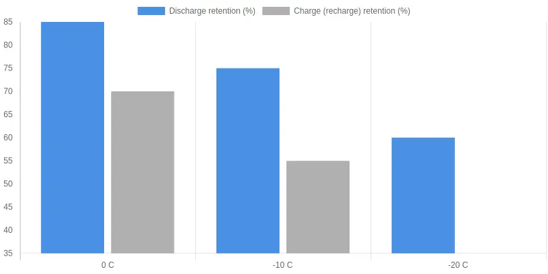 Grouped bar chart comparing approximate lithium-ion discharge and charge capacity retention at 0 C, -10 C, and -20 C