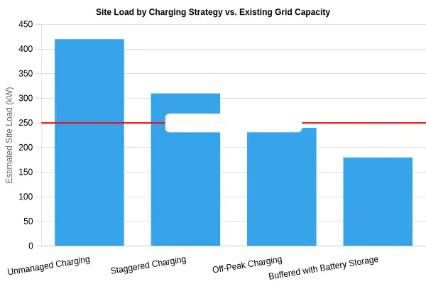 Bar chart titled 'Site Load by Charging Strategy vs. Existing Grid Capacity', showing estimated site load in kW for four charging strategies: Unmanaged Charging at 420 kW, Staggered Charging at 310 kW, Off-Peak Charging at 240 kW, and Buffered with Battery Storage at 180 kW, against a reference line marking existing grid capacity at 250 kW