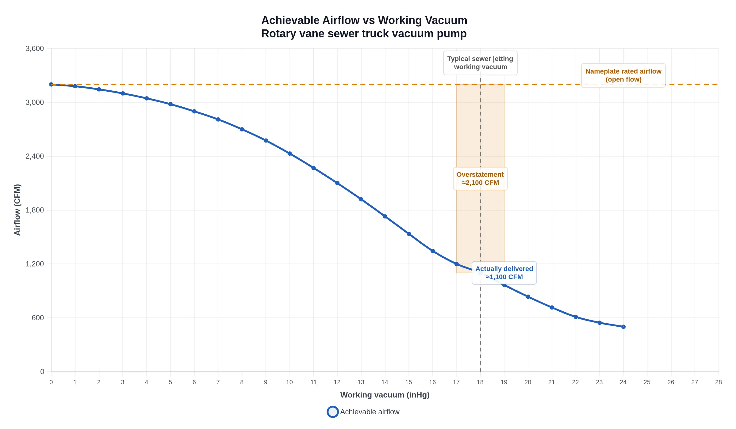 Line chart showing nameplate rated airflow at open flow versus airflow actually delivered at typical sewer jetting working vacuum