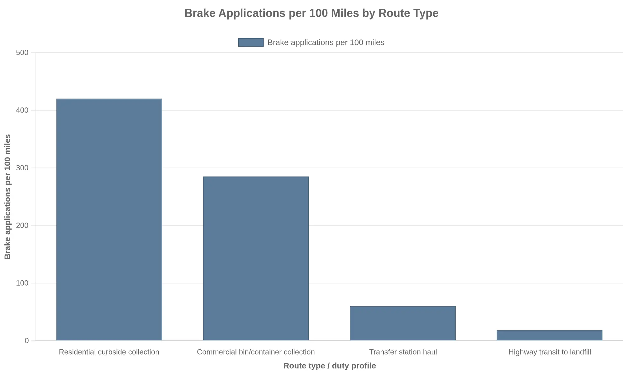 Bar chart comparing brake applications per 100 miles across four route types: residential curbside collection at 420, commercial bin collection at 285, transfer station haul at 60, and highway transit to landfill at 18.