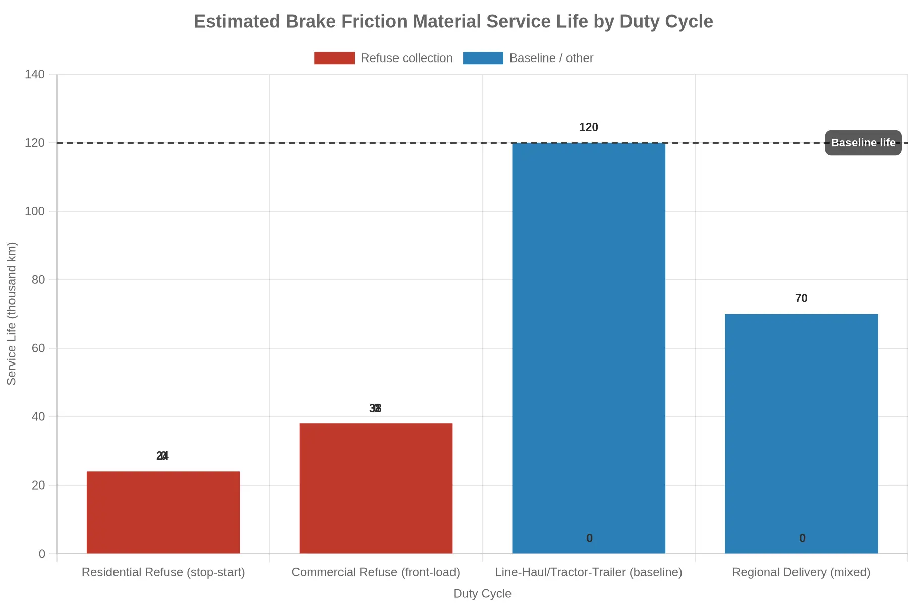 Grouped bar chart comparing estimated brake friction material service life across refuse collection duty cycles versus a line-haul tractor-trailer baseline, showing residential stop-start refuse at 24 thousand km, commercial front-load refuse at 38 thousand km, regional delivery at 70 thousand km, and the line-haul baseline at 120 thousand km