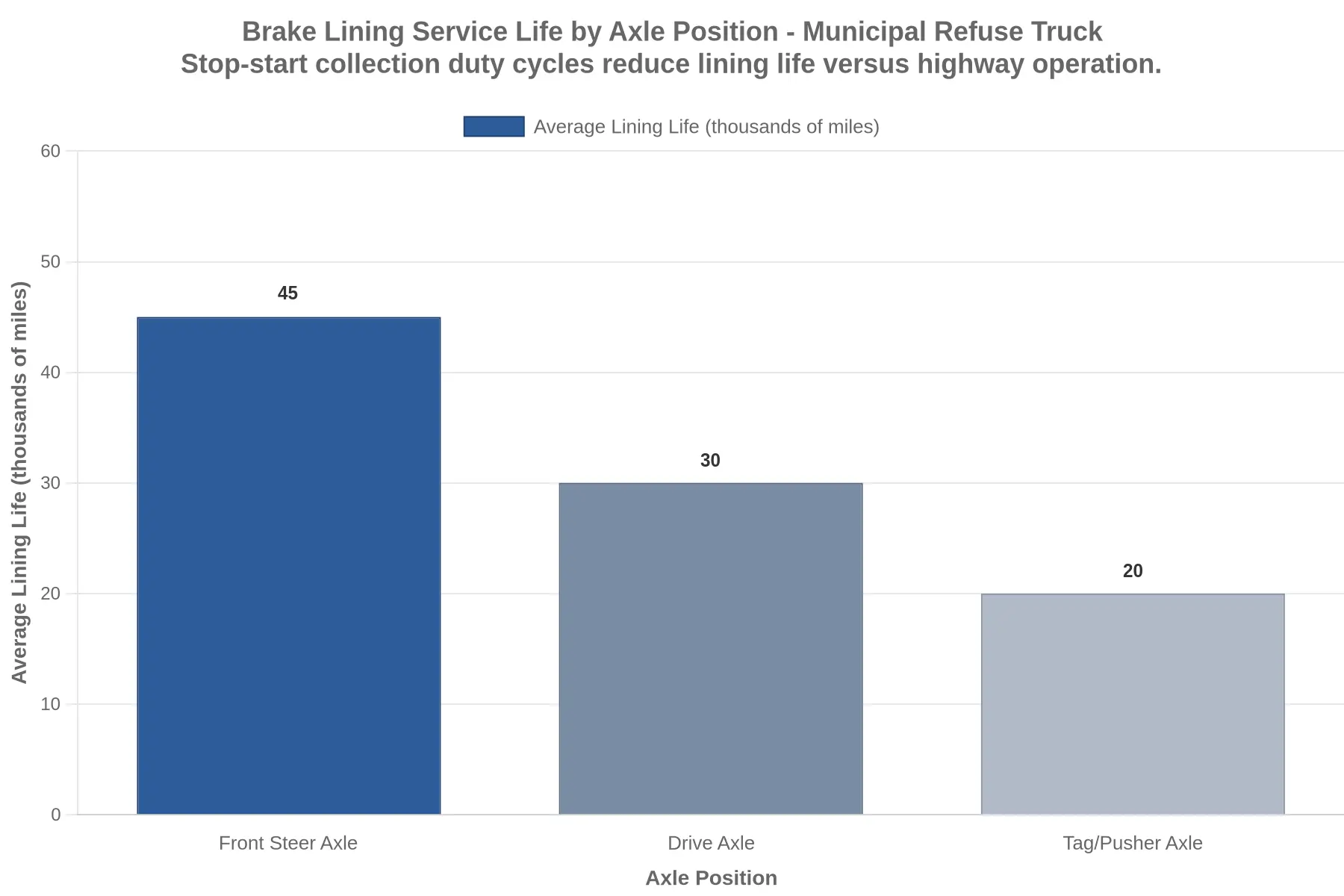 Bar chart comparing average brake lining service life in miles across the front steer, drive, and tag/pusher axles on a municipal refuse truck, with stop-start collection duty cycles reducing lining life versus highway operation.