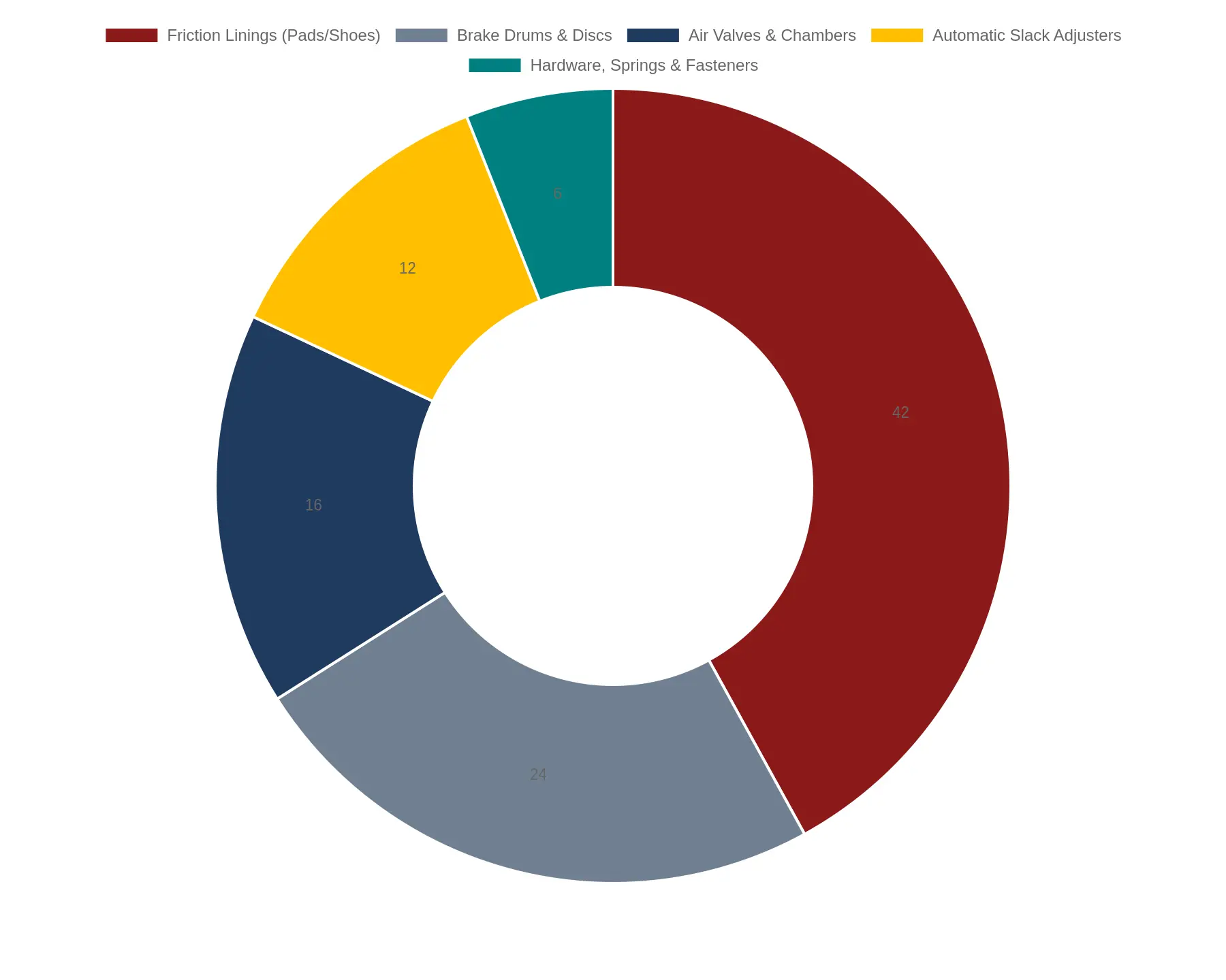 Doughnut chart showing brake system wear and failure cost contribution by component on municipal garbage trucks: friction linings 42%, brake drums and discs 24%, air valves and chambers 16%, automatic slack adjusters 12%, hardware springs and fasteners 6%.