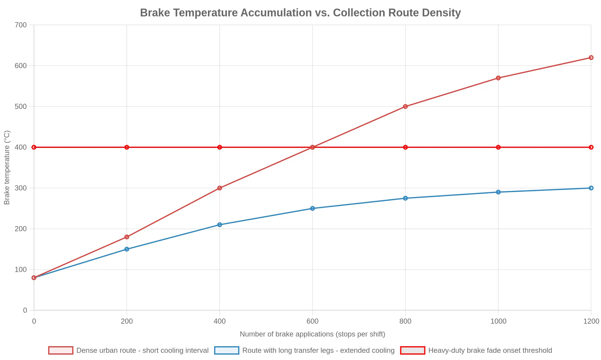 Line chart showing brake temperature accumulation versus collection route density, comparing a dense urban route with short cooling intervals against a route with long transfer legs, with a dashed heavy-duty brake fade onset threshold at 400 degrees Celsius.