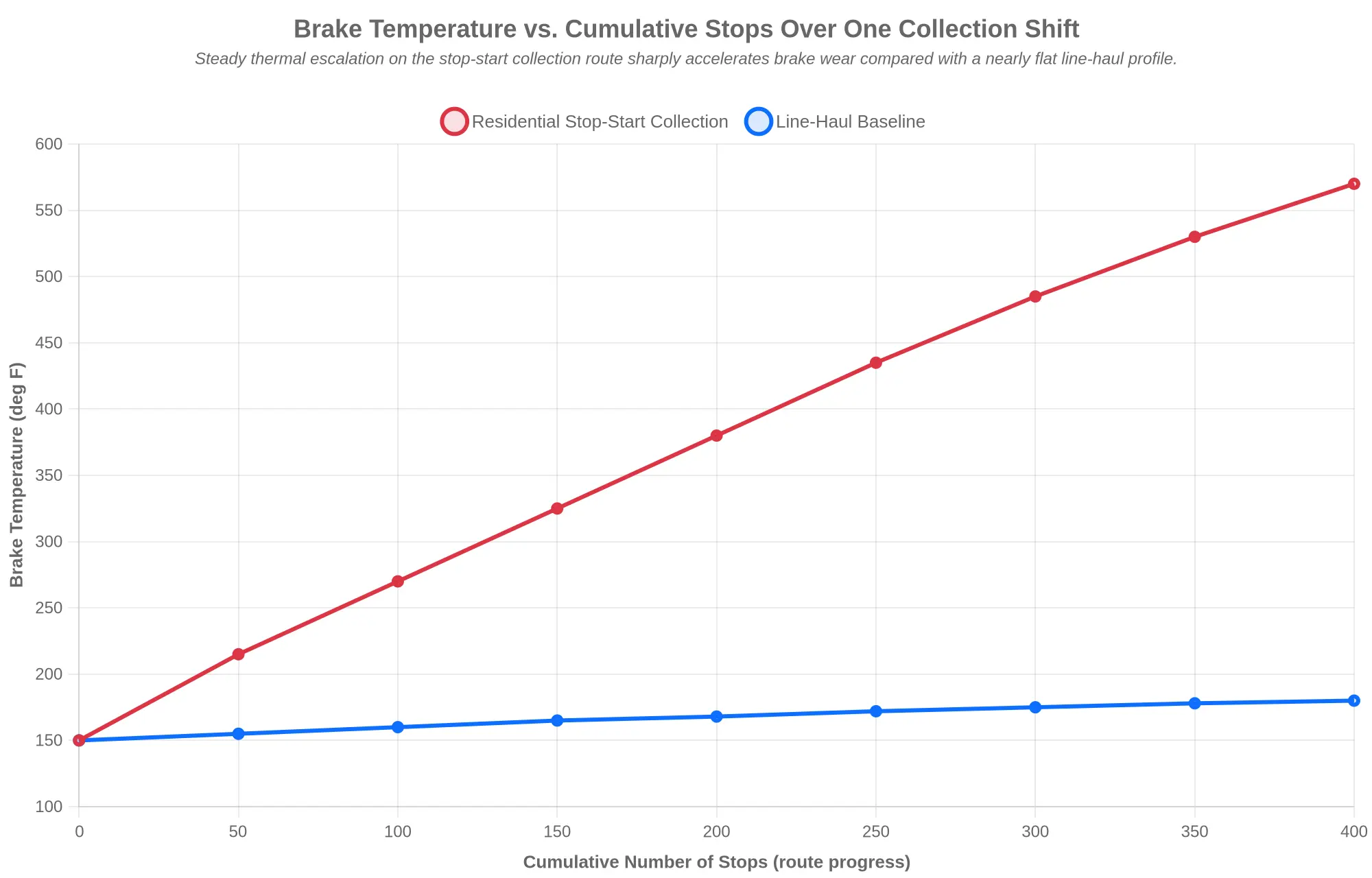 Brake Temperature vs. Cumulative Stops Over One Collection Shift
