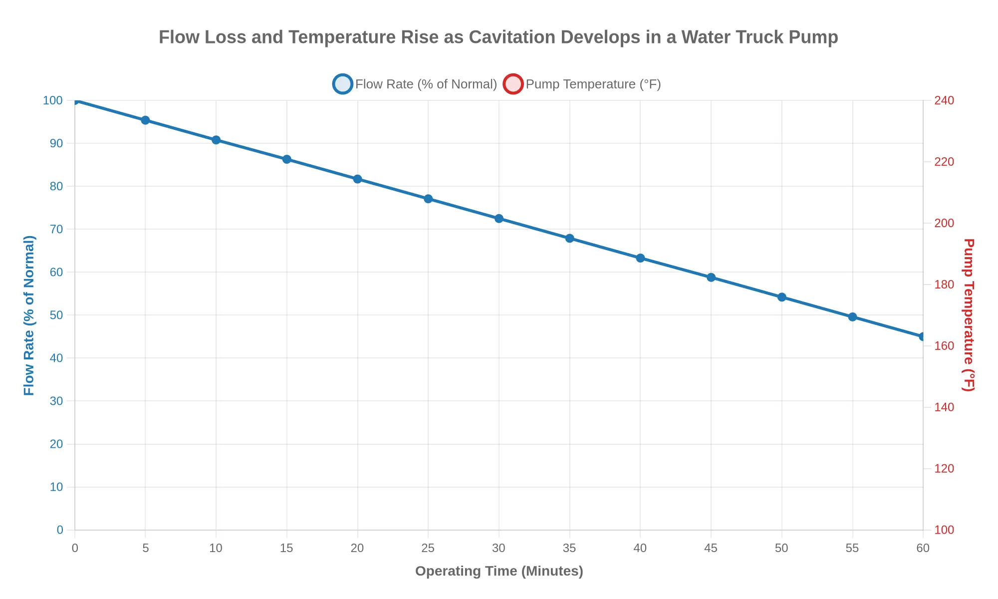 Line chart showing flow rate falling and pump temperature rising as cavitation develops over 60 minutes of operation in a water truck pump