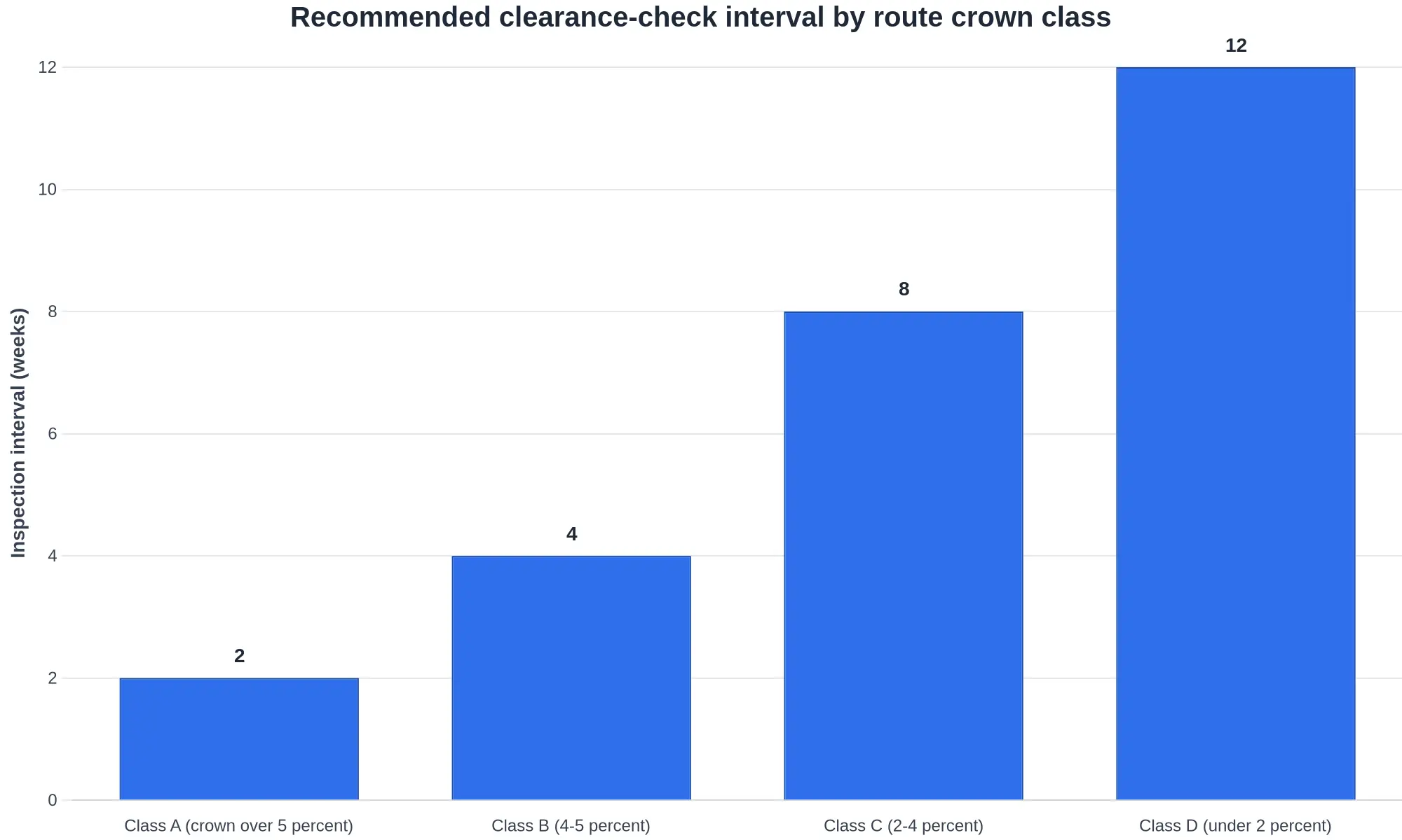 Recommended clearance-check interval by route crown class