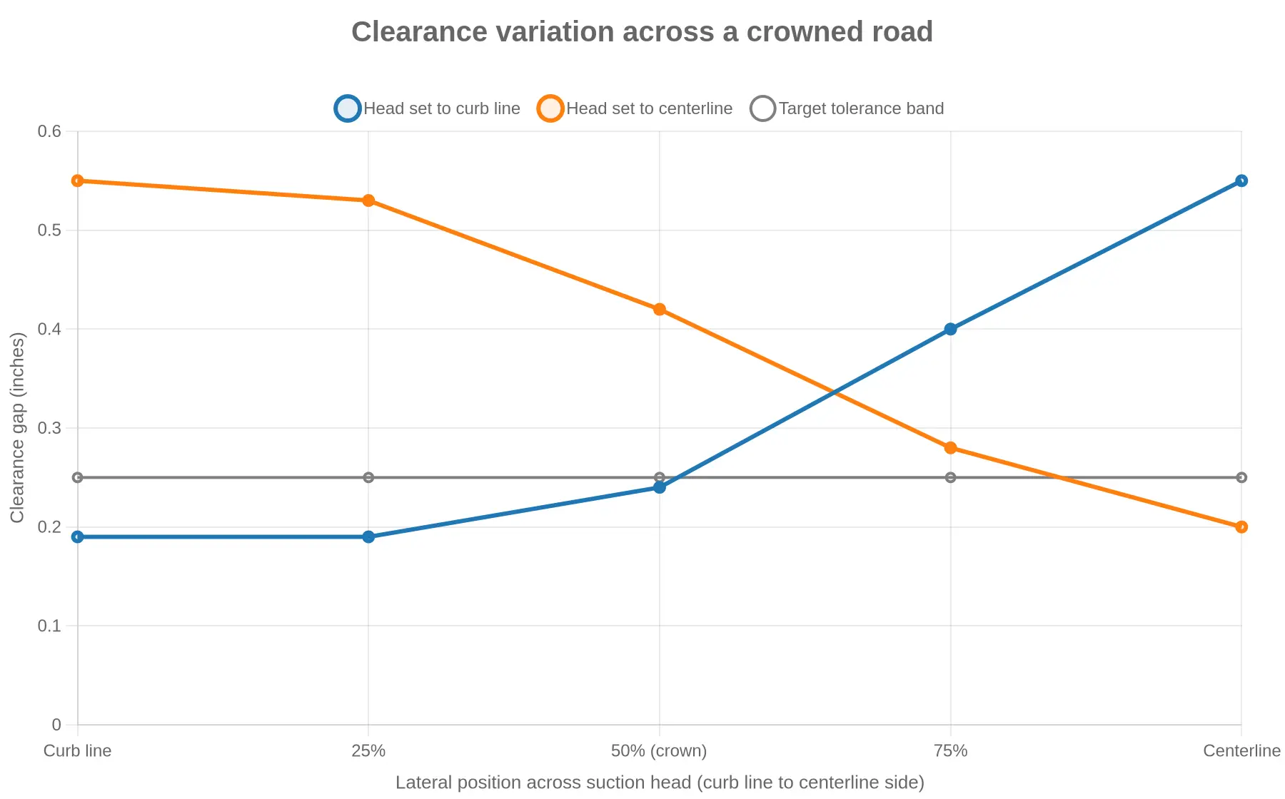 Line chart showing clearance gap in inches across the width of a suction head, with the curb-set head opening to about 0.55 in at the centerline and the centerline-set head opening to about 0.55 in at the curb line, against a 0.25 in target tolerance band