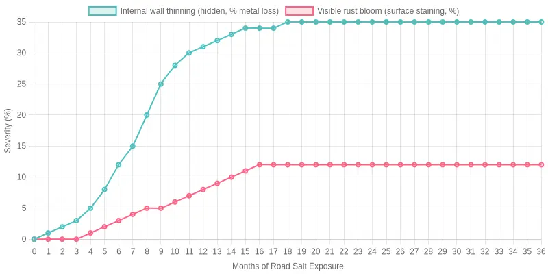 Line chart comparing hidden internal frame wall thinning against visible surface rust bloom across 36 months of road salt exposure, showing the gap widening over time