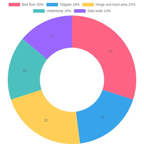 Leachate splash exposure distribution doughnut chart