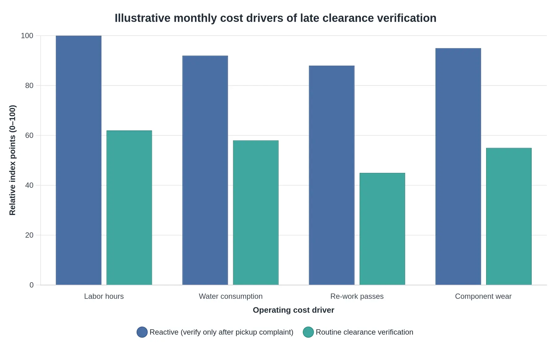 Grouped bar chart comparing monthly cost drivers under reactive versus routine clearance verification, with reactive labour at index 100 versus 62, water at 92 versus 58, re-work passes at 88 versus 45, and component wear at 95 versus 55