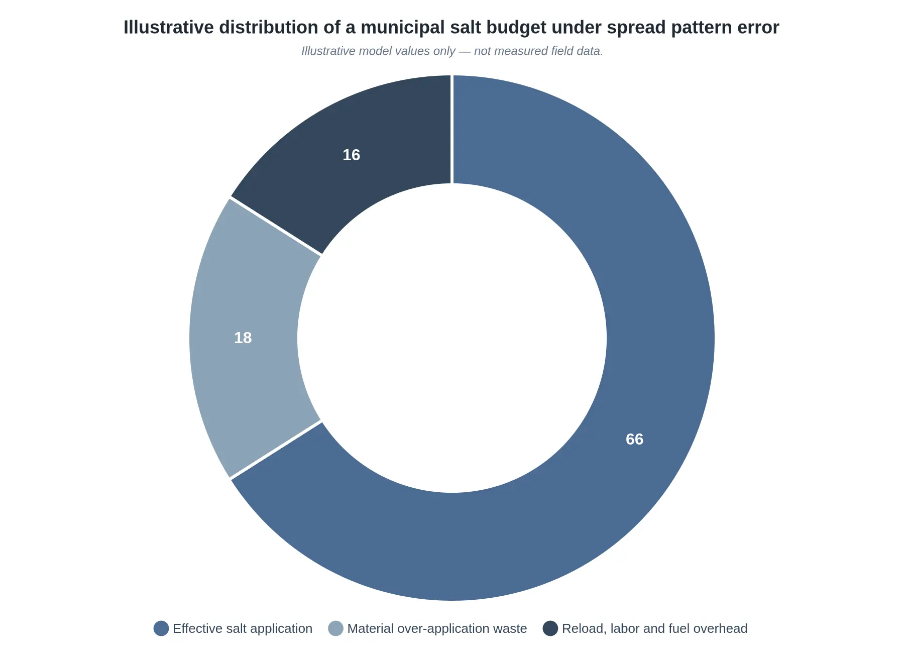Illustrative donut chart showing a municipal salt budget split into effective salt application (66%), material over-application waste (18%), and reload, labor and fuel overhead (16%).