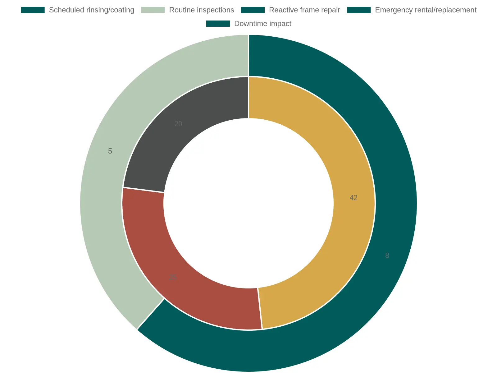 Doughnut chart titled "Municipal Truck Corrosion Budget: Prevention vs. Reactive Spend," showing five segments: Scheduled rinsing/coating 8%, Routine inspections 5%, Reactive frame repair 42%, Emergency rental/replacement 25%, and Downtime impact 20%. Two small prevention slices are grouped against three large reactive slices.