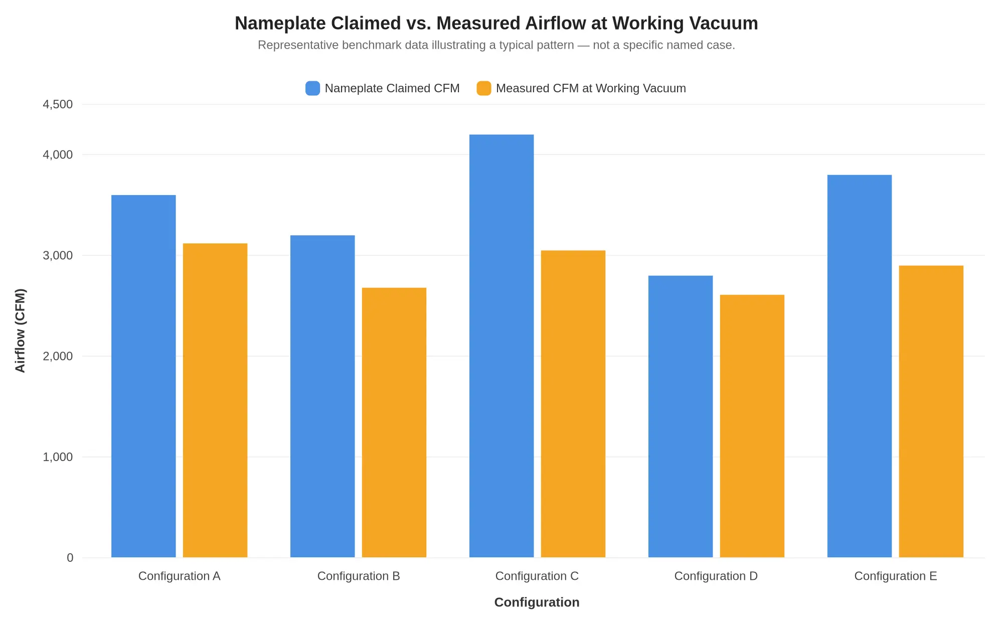 Grouped bar chart comparing nameplate claimed CFM against measured airflow at working vacuum for five anonymized pump configurations labeled Configuration A through Configuration E