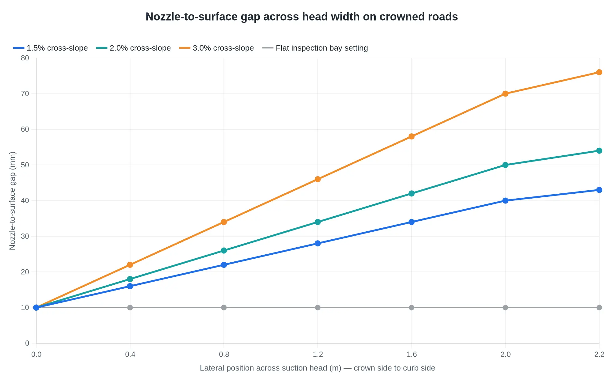 Line chart of nozzle-to-surface gap across a 2.2 m suction head for 1.5%, 2.0% and 3.0% cross-slopes compared with a flat inspection bay setting