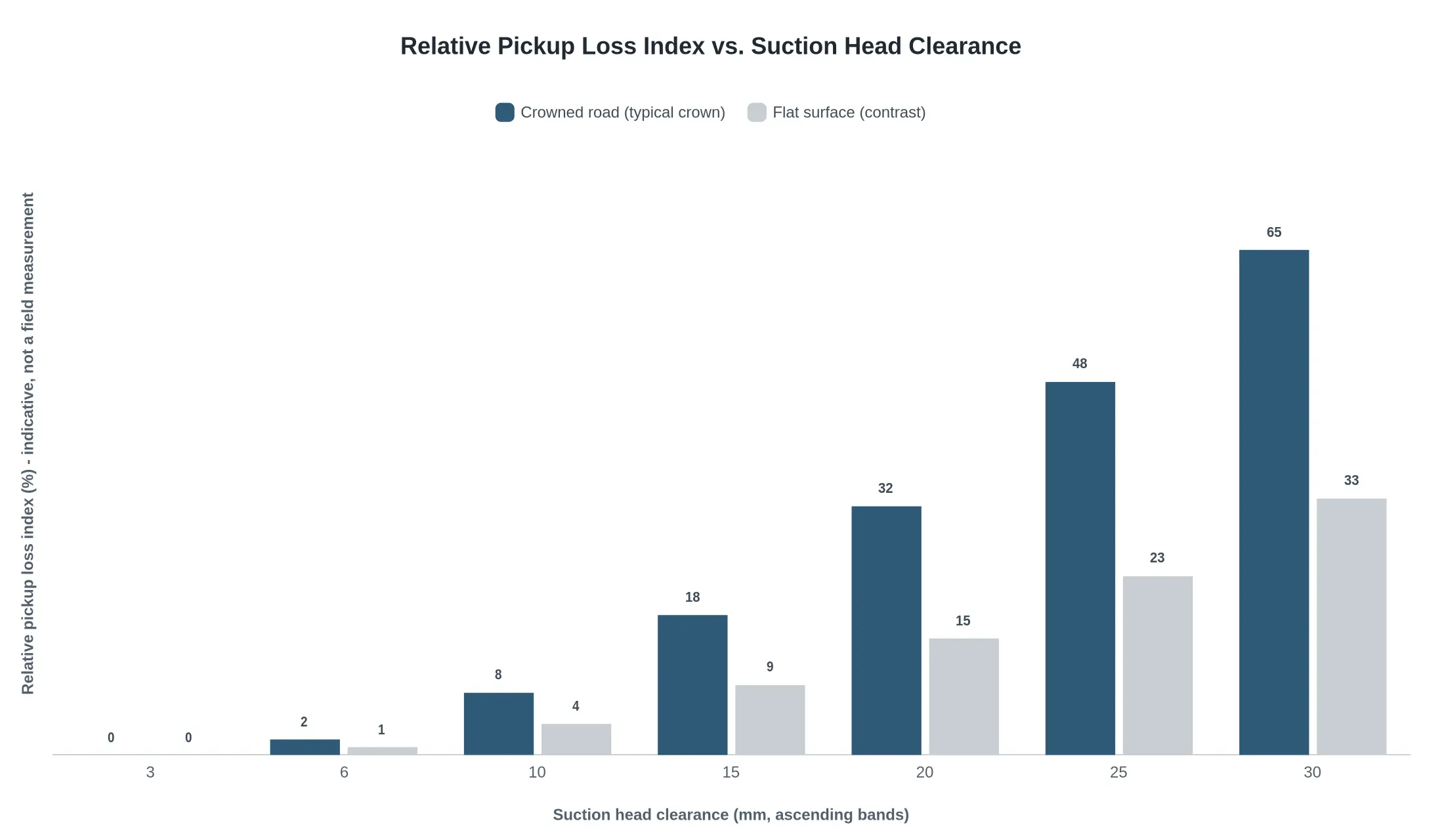 Grouped bar chart titled Relative Pickup Loss Index vs. Suction Head Clearance, showing clearance bands from 3 mm to 30 mm on the X axis and a relative pickup loss index in percent on the Y axis, with a dark blue bar series for crowned roads and a light grey series for flat surfaces.