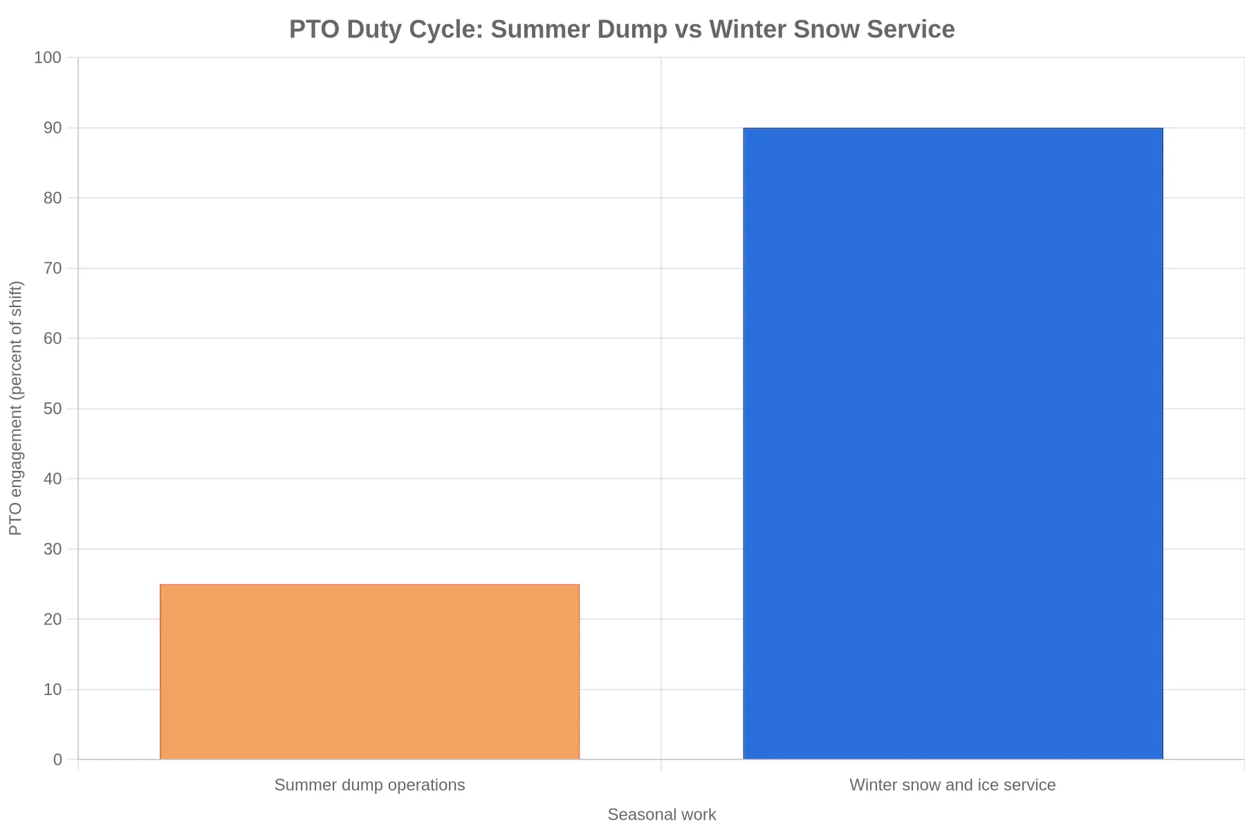 Bar chart comparing PTO engagement as a percentage of a work shift, showing 25 percent for summer dump operations versus 90 percent for winter snow and ice service.