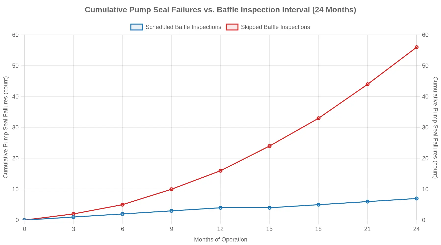 Cumulative pump seal failures vs. baffle inspection interval over 24 months