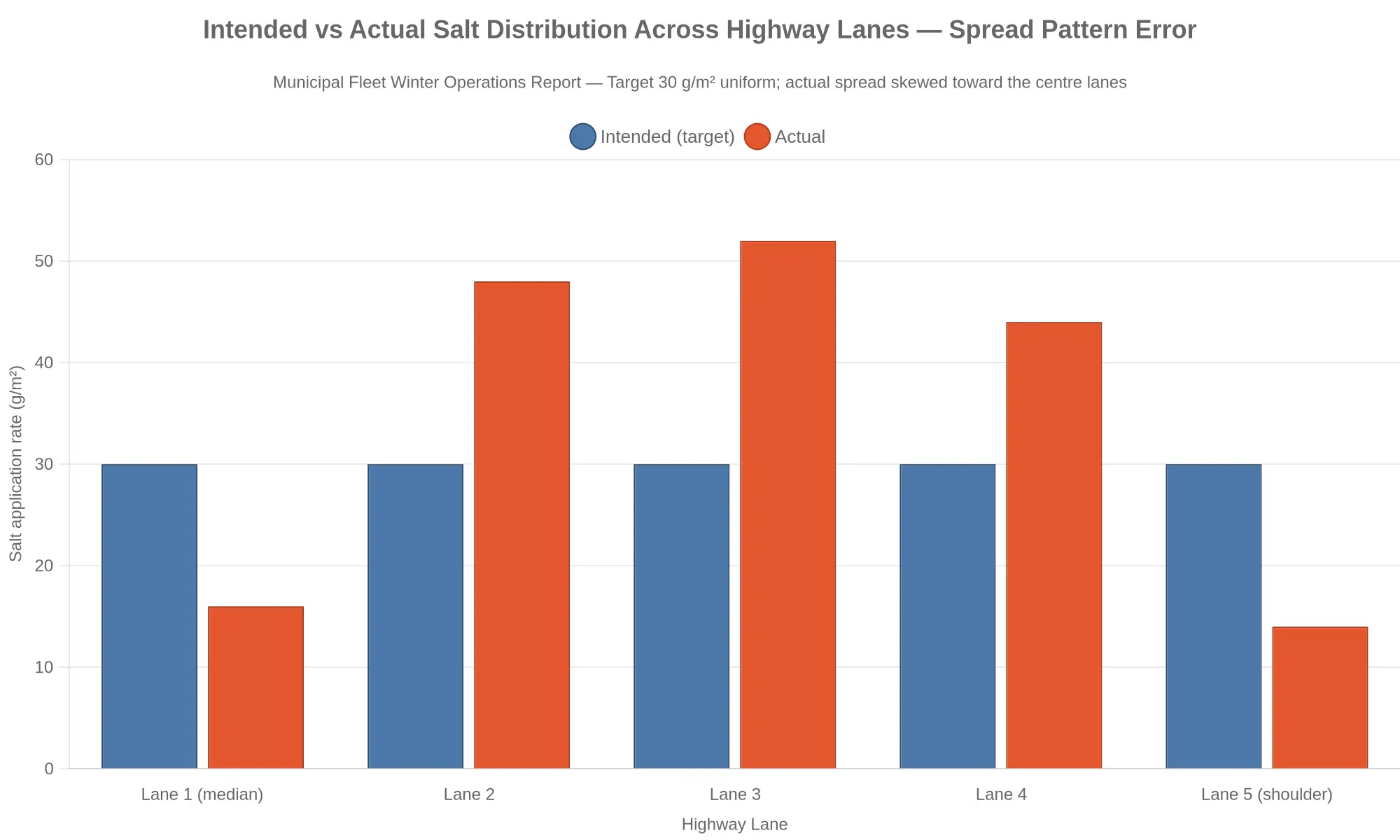 Bar chart comparing intended versus actual salt distribution across five highway lanes, showing how spread pattern error concentrates material in the center lanes while starving the shoulders.