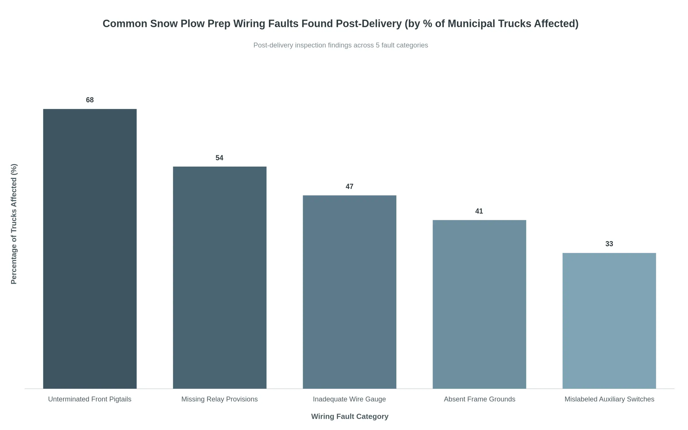 Bar chart comparing common snow plow prep wiring fault categories found after delivery, ranked by percentage of municipal trucks affected: unterminated front pigtails 68%, missing relay provisions 54%, inadequate wire gauge 47%, absent frame grounds 41%, and mislabeled auxiliary switches 33%.