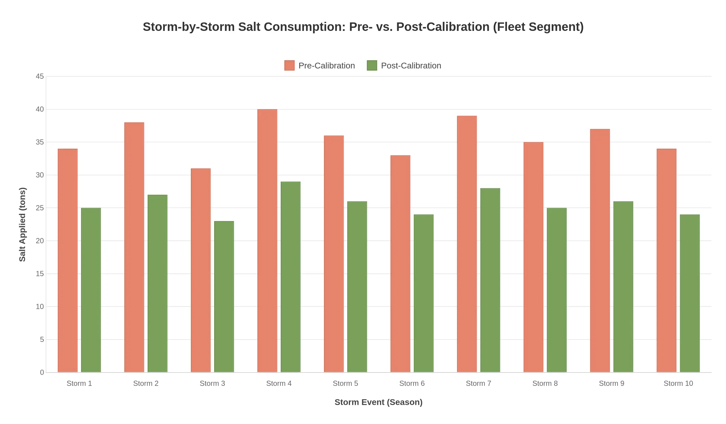 Grouped bar chart titled "Storm-by-Storm Salt Consumption: Pre- vs. Post-Calibration (Fleet Segment)," showing two series across ten storm events. The x-axis is labeled "Storm Event (Season)" from Storm 1 to Storm 10, and the y-axis is labeled "Salt Applied (tons)," ranging from 0 to 45. Red pre-calibration bars consistently tower over green post-calibration bars, with pre-calibration consumption running roughly 33-40 tons per storm and post-calibration consumption falling to roughly 23-29 tons, illustrating a sustained 25-30% reduction in salt applied.