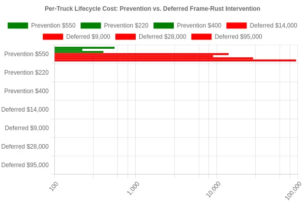 Chart comparing per-truck lifecycle costs of prevention programs versus deferred frame-rust intervention