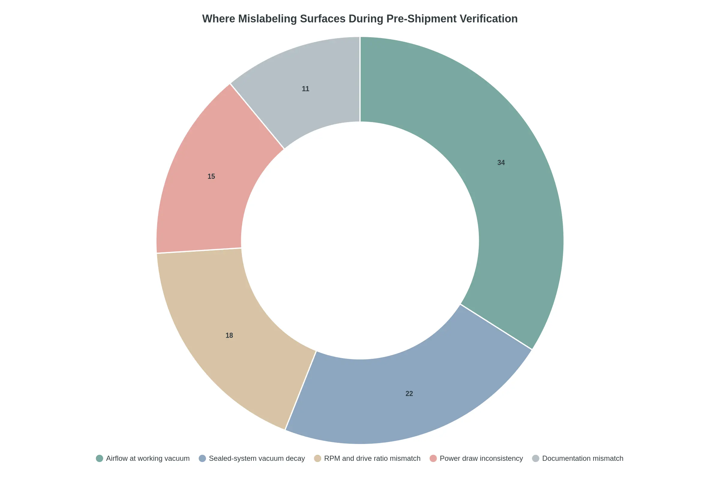 Doughnut chart showing where vacuum pump mislabeling is detected during pre-shipment verification