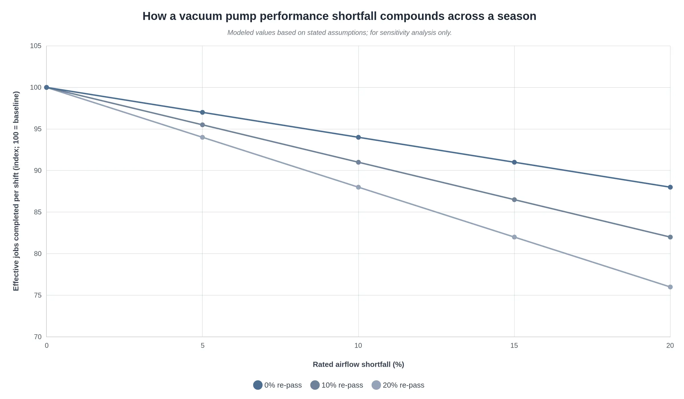 How a vacuum pump performance shortfall compounds across a season