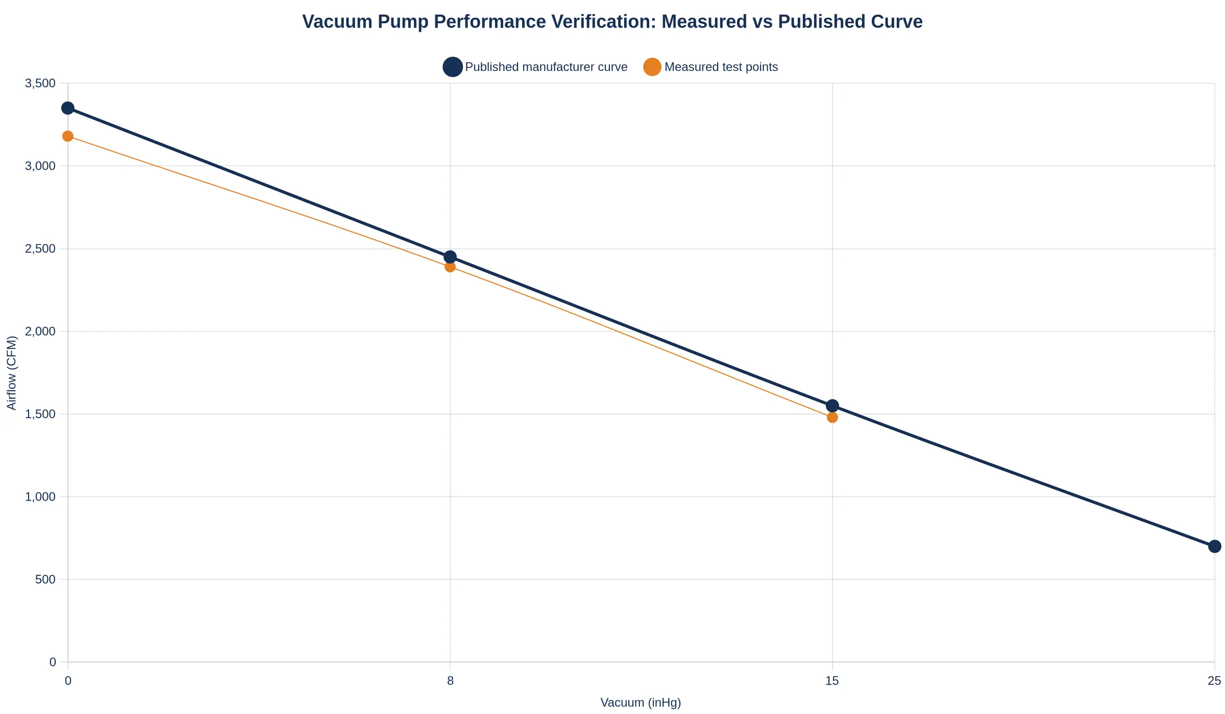 Vacuum pump performance verification chart comparing measured test points against the published manufacturer curve