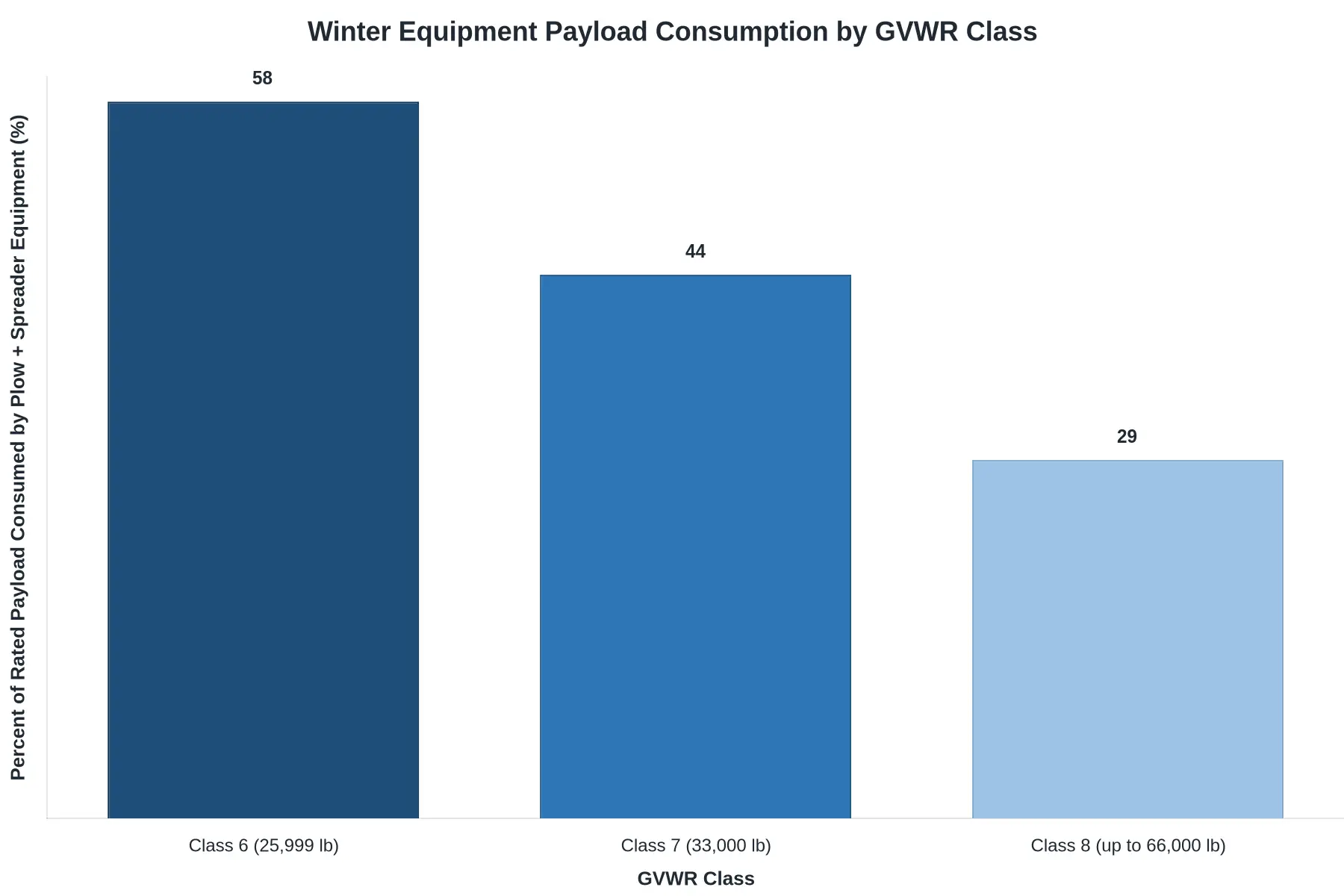 Bar chart showing the percentage of rated payload consumed by plow and spreader equipment across GVWR classes, with Class 6 consuming the largest share.