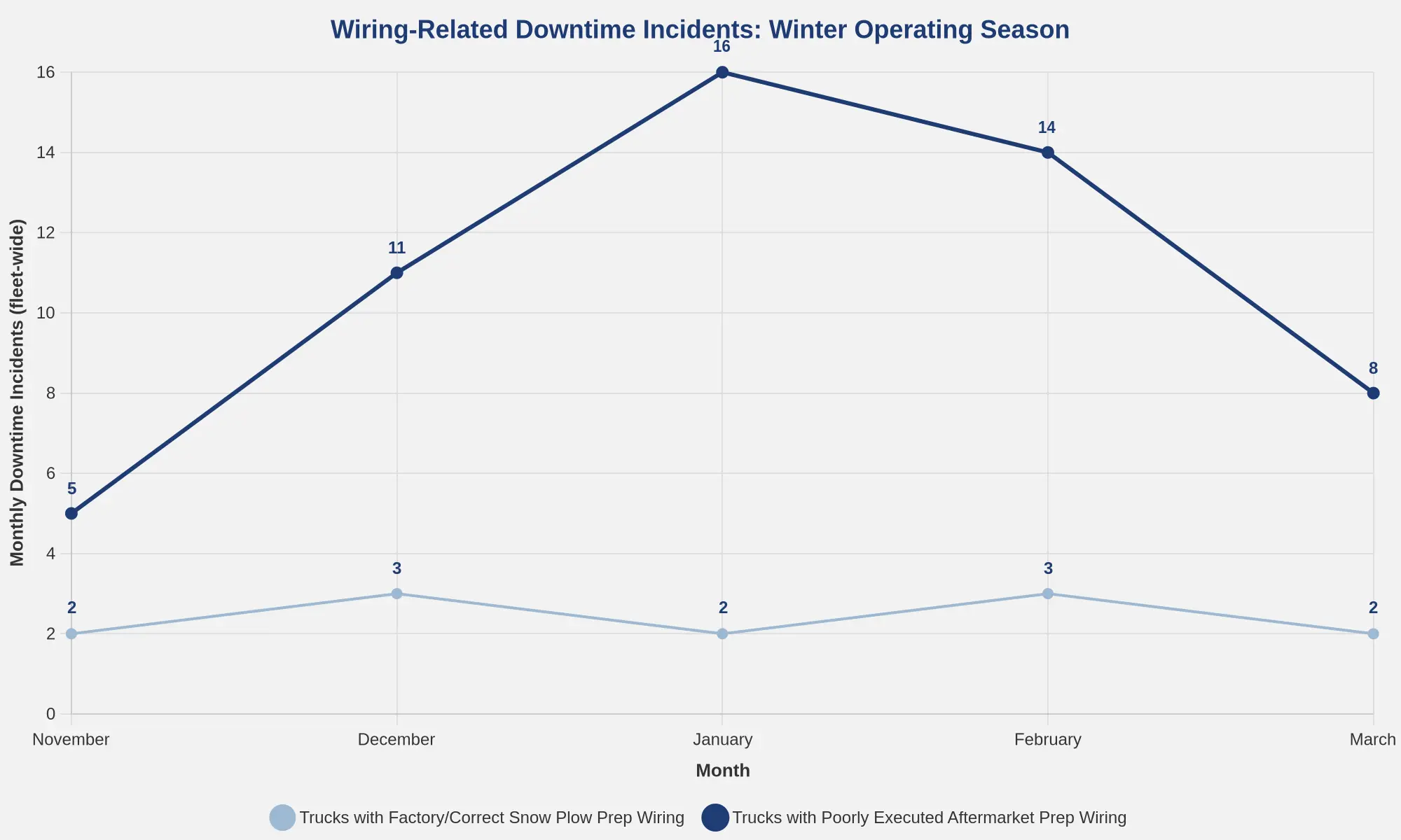 Line chart showing wiring-related downtime incidents across the winter operating season, comparing trucks with factory/correct snow plow prep wiring against trucks with poorly executed aftermarket prep wiring