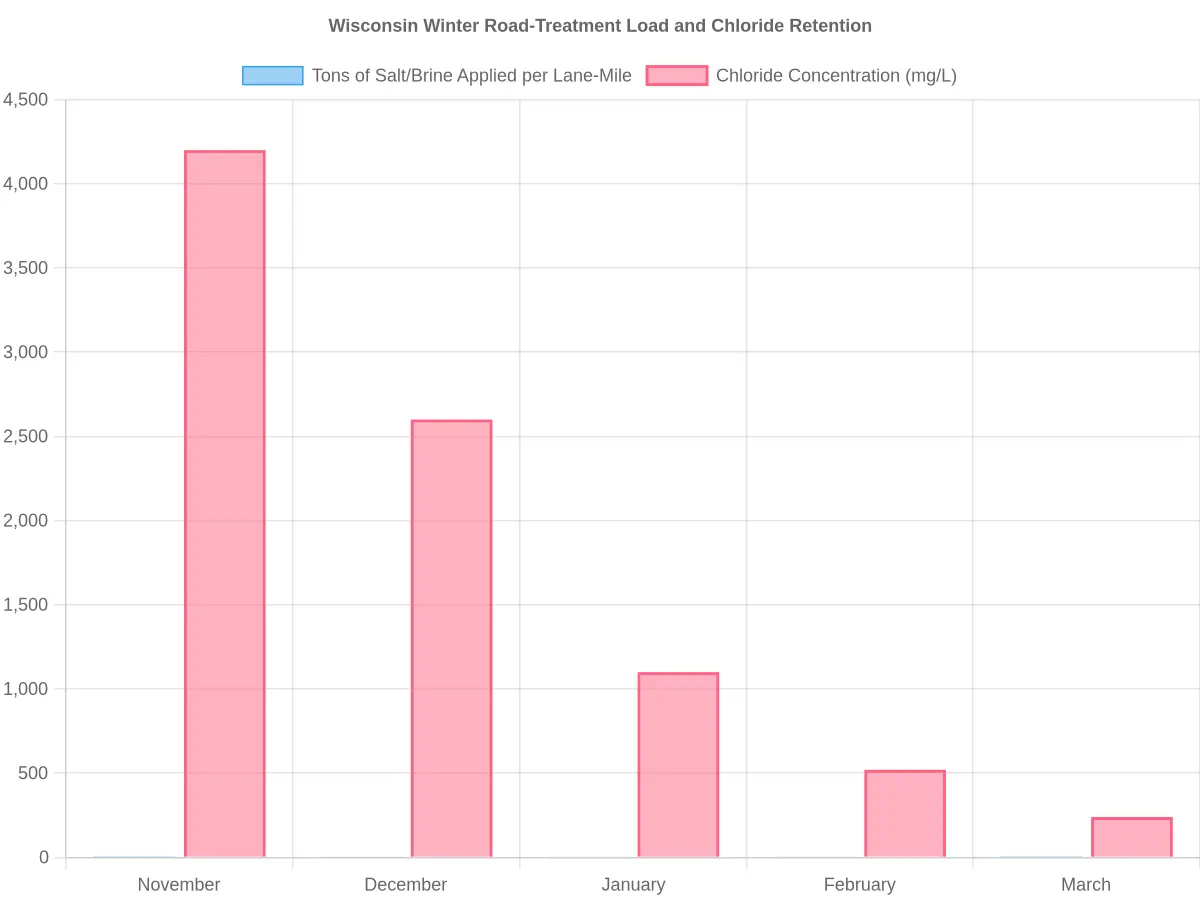 Wisconsin winter road-treatment load and chloride retention chart